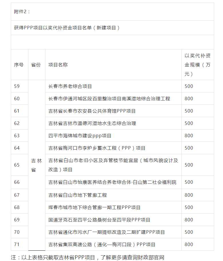 800萬(wàn)大獎(jiǎng)！財(cái)政部公布各省PPP以獎(jiǎng)代補(bǔ)資金項(xiàng)目名單，一大波項(xiàng)目上榜